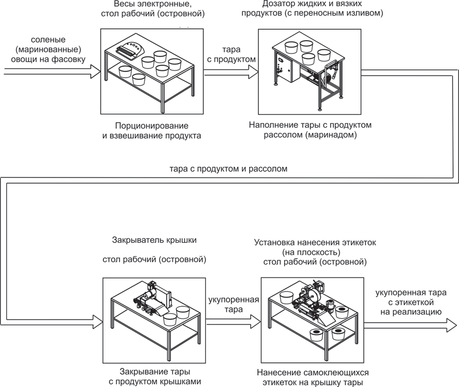 Комплект оборудования для фасовки и упаковки соленых и маринованных овощей заказать в России | ООО БЕСТЕК-Инжиниринг